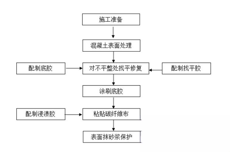 南岗碳纤维加固的优势以及使用方法